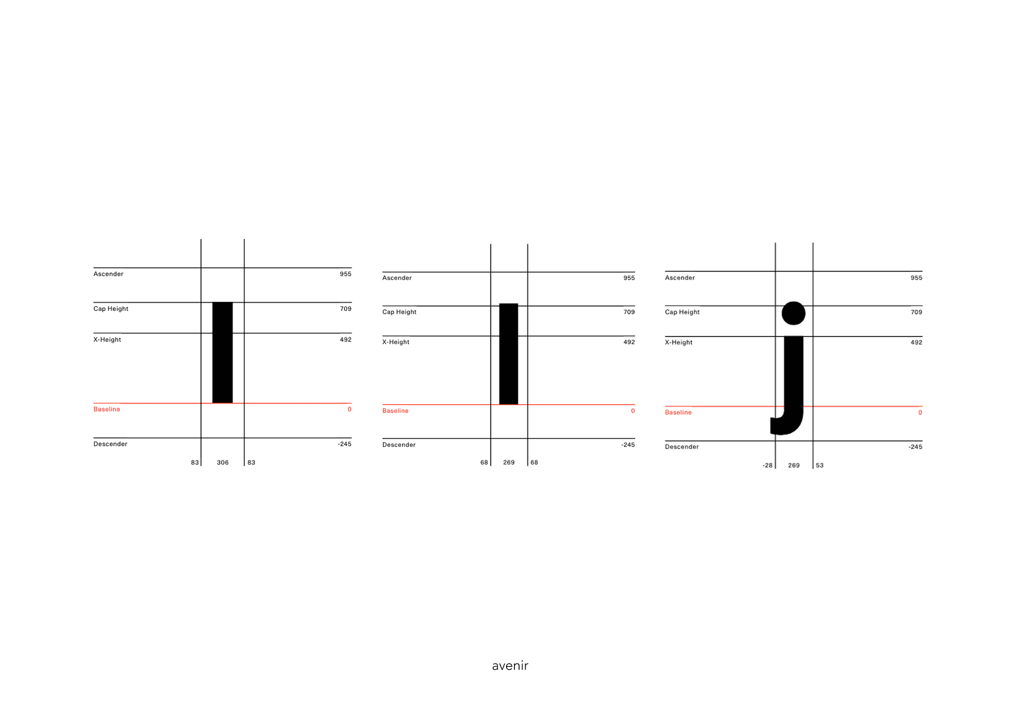 Glyph measurement diagram — Avenir