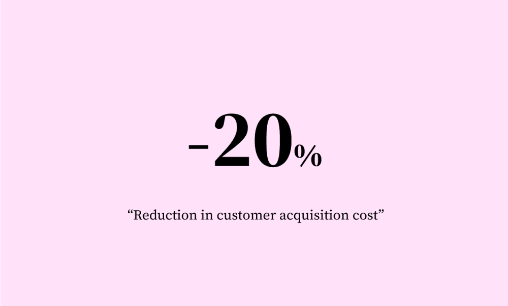 -20% reduction in customer acquisition cost